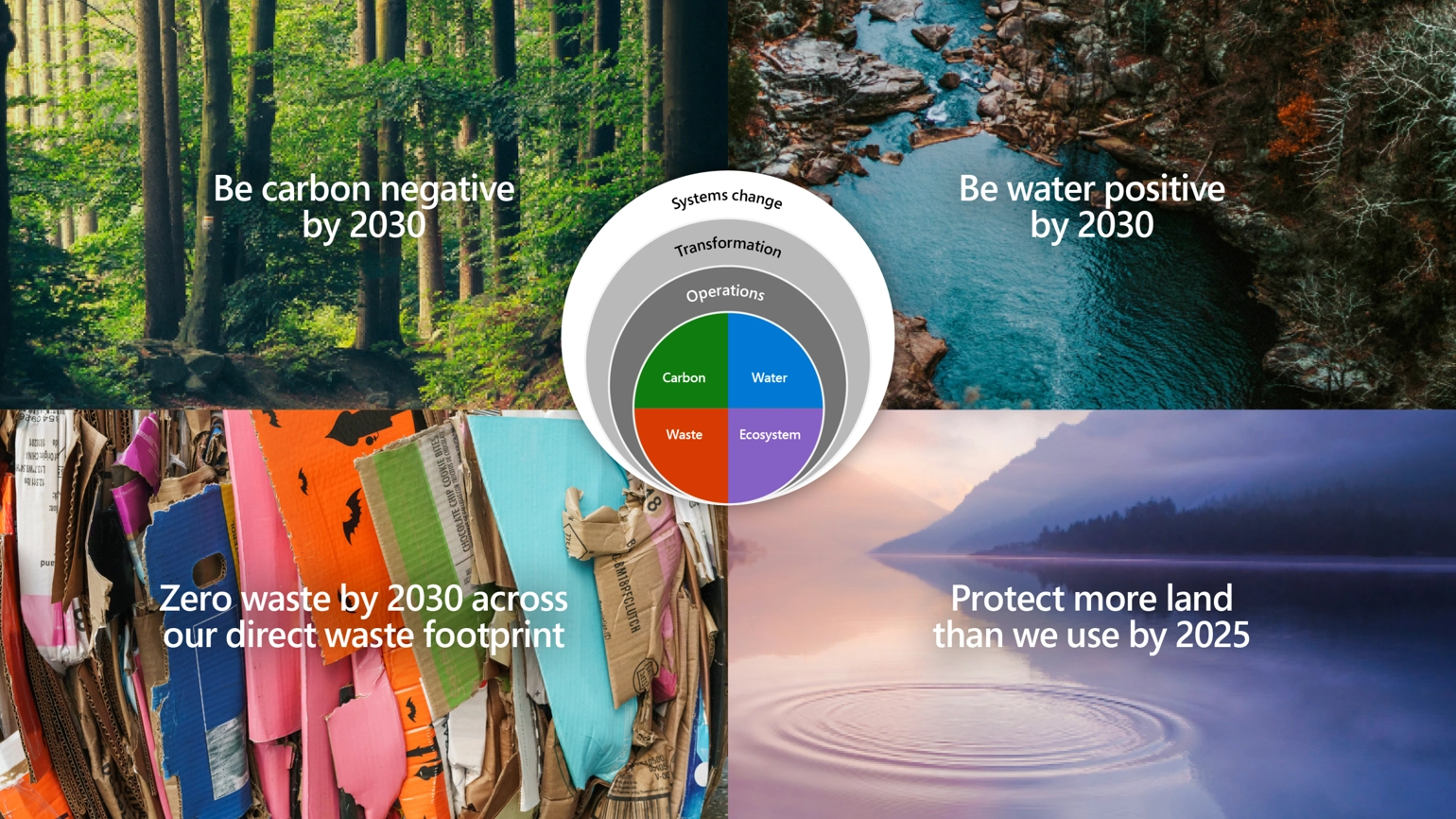A collage of a forest, a lake and paper waste for Microsoft's sustainability commitments regarding carbon, water, waste and land 