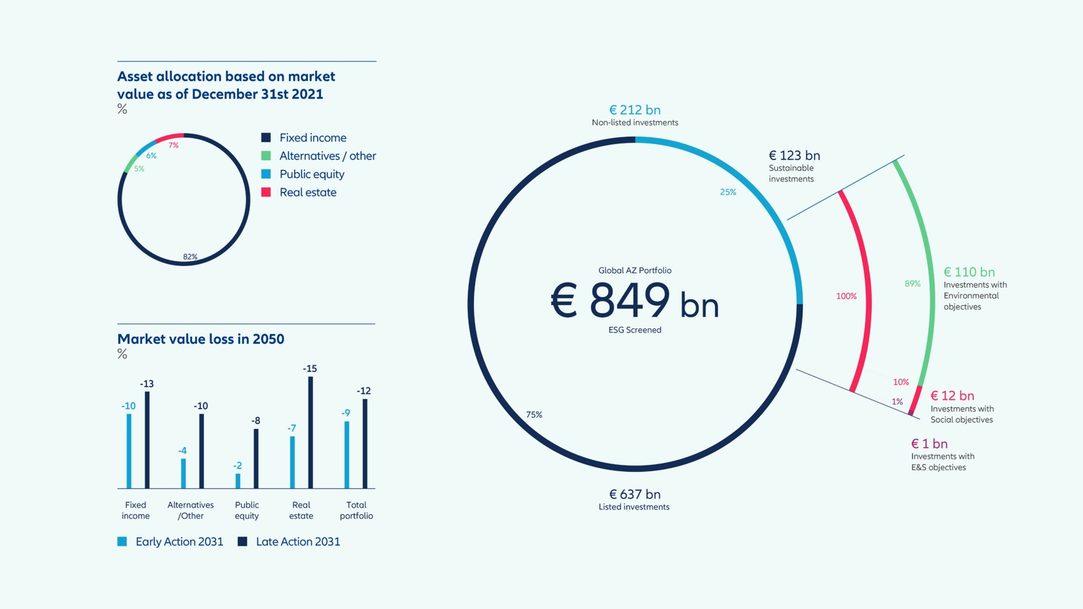 Different type of charts showing Allianz's performance within the sustainability report 