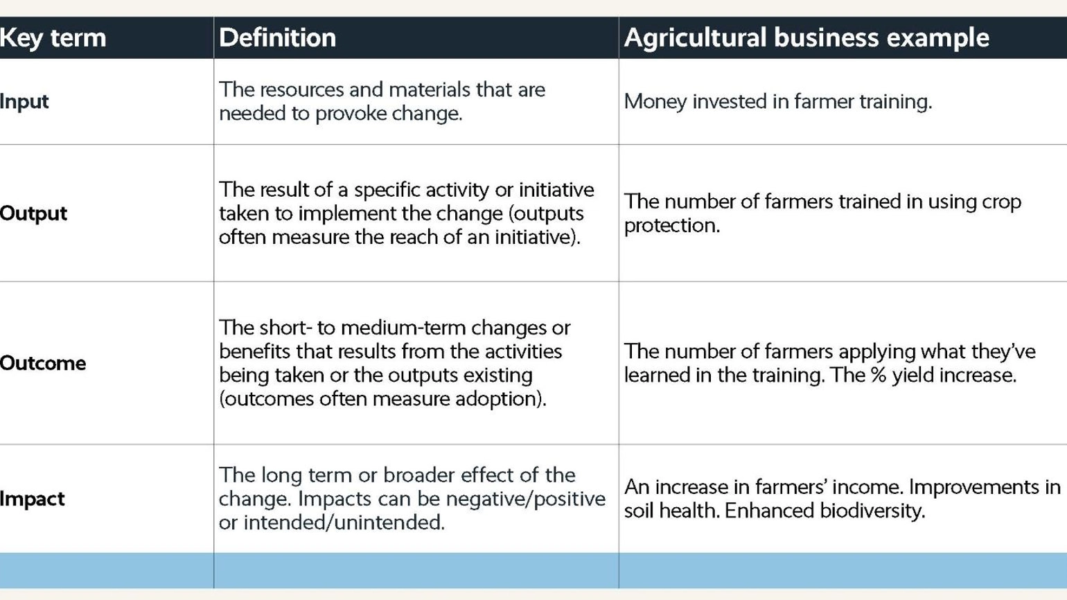 Graph showing different meanings and business examples of impact