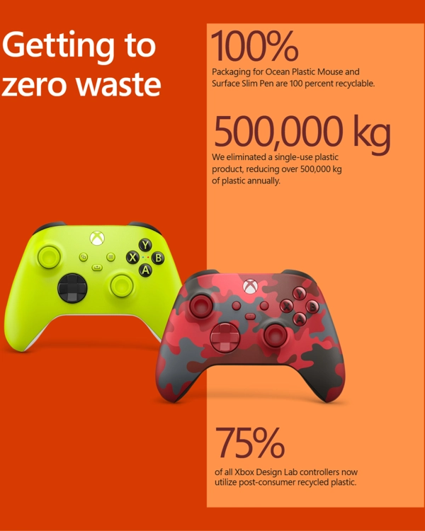 Two game consoles with Microsoft's statistics regarding the zero waste process